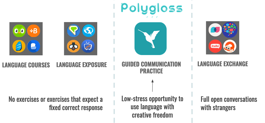 4 columns of app groups show: two groups containing language courses and language exchange apps, which have no exercises or exercises that expect fixed correct responses. Polygloss, which offers guided communication practice. And language exchange apps, which have full open conversations with strangers.