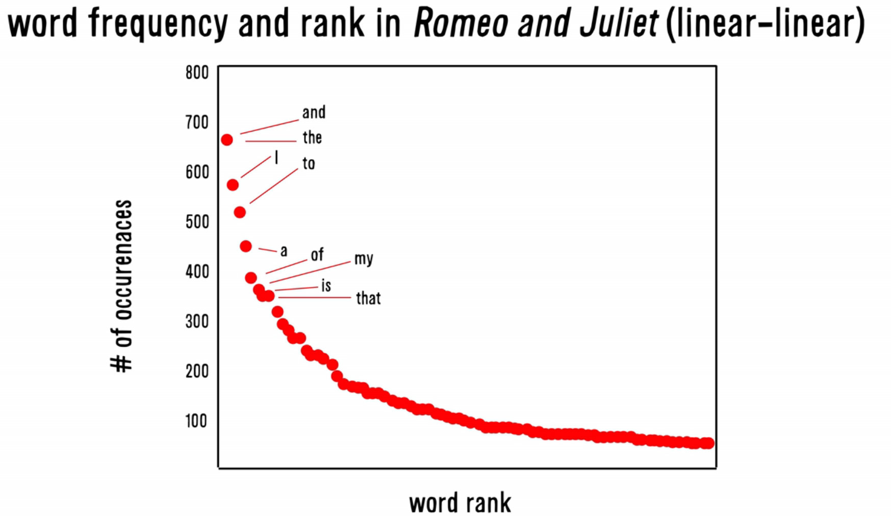 graph showing a power curve of the word frequencies in Romeo and Juliette. The most common words are the and I to a of my is that. The frequency rapidly decreases for each new word.