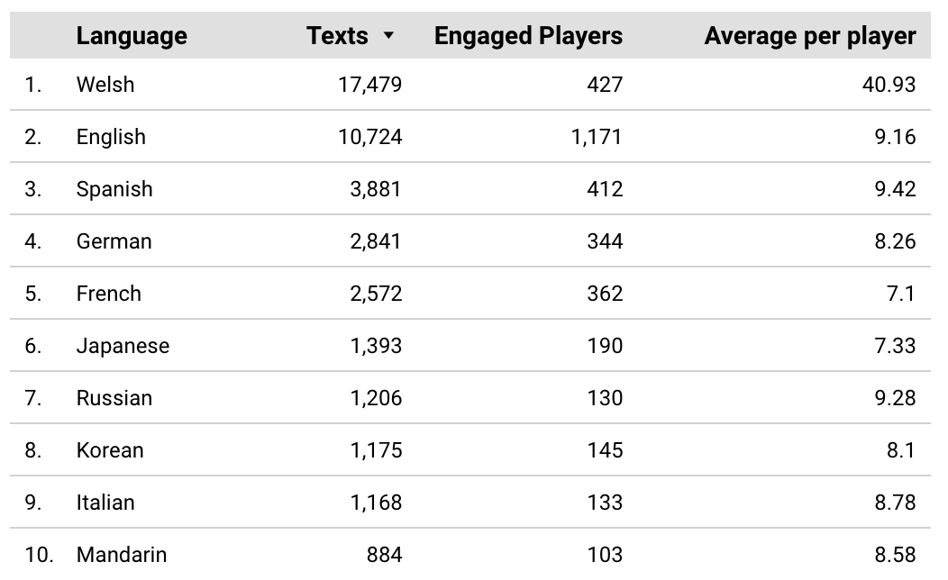 Congratulations to the Welsh community, Welsh skyrocketed from the 10th to the 1st position!  🏴󠁧󠁢󠁷󠁬󠁳󠁿💪