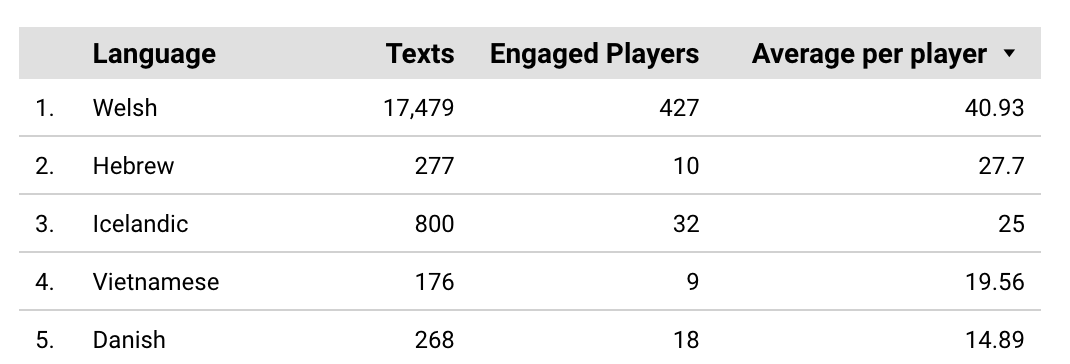 Welsh remains at the lead for most prolific learners, but should watch out for Hebrew, which jumped from the 10th to the 2nd position! Will Hebrew snatch the crown from Welsh next month? 👀