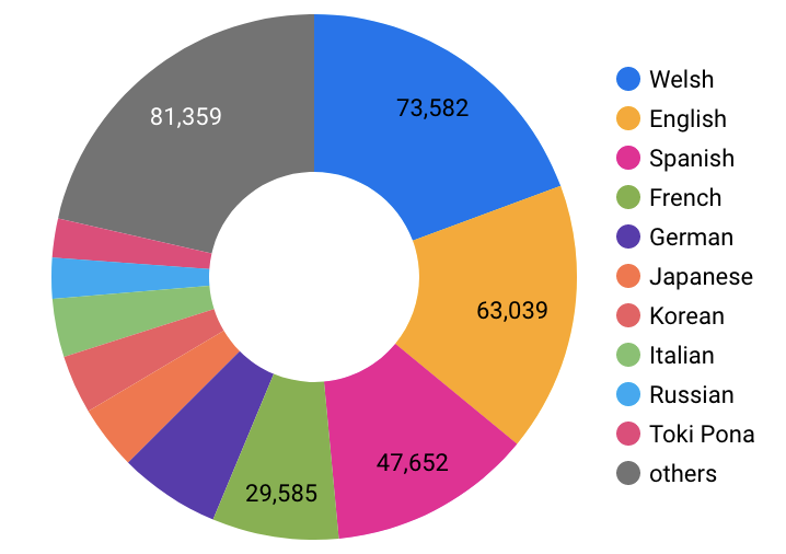 Number of texts players have written in Polygloss, per language, all time